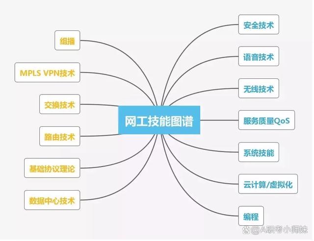 网络工程师必备技能图谱 从基础到进阶的全景指南